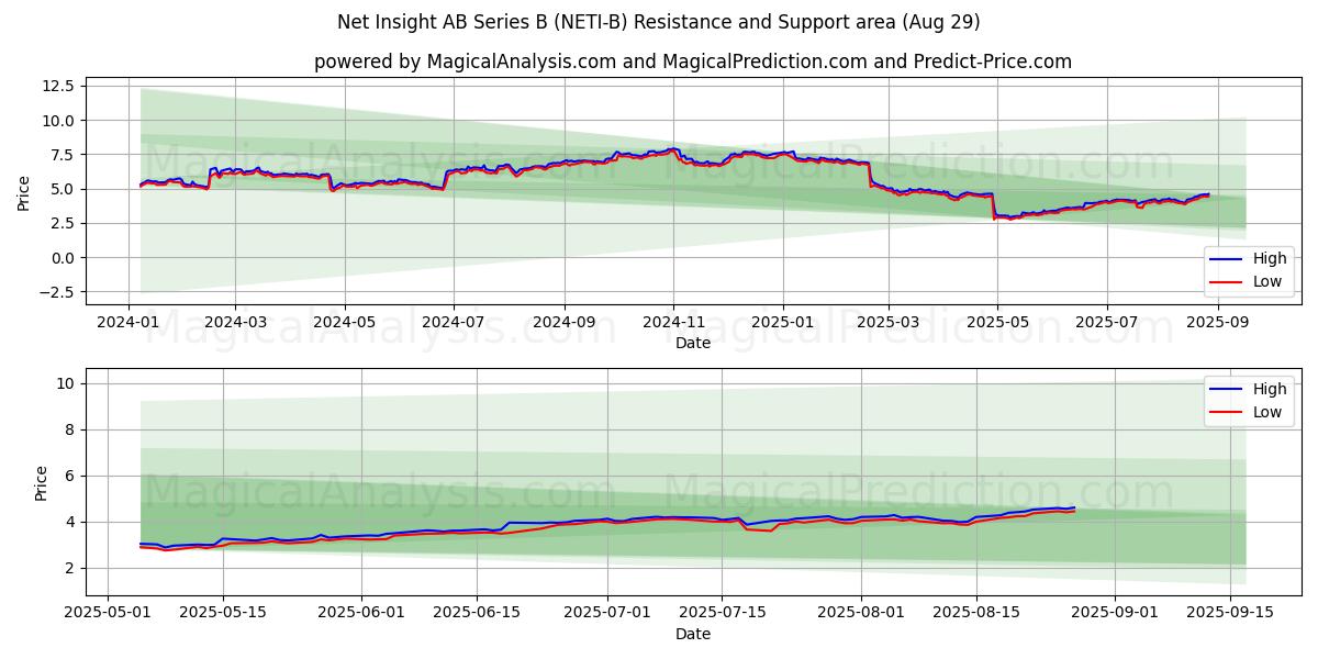  Net Insight AB Series B (NETI-B) Support and Resistance area (28 Aug) 