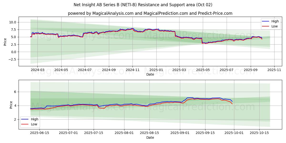  Net Insight AB Series B (NETI-B) Support and Resistance area (26 Sep) 