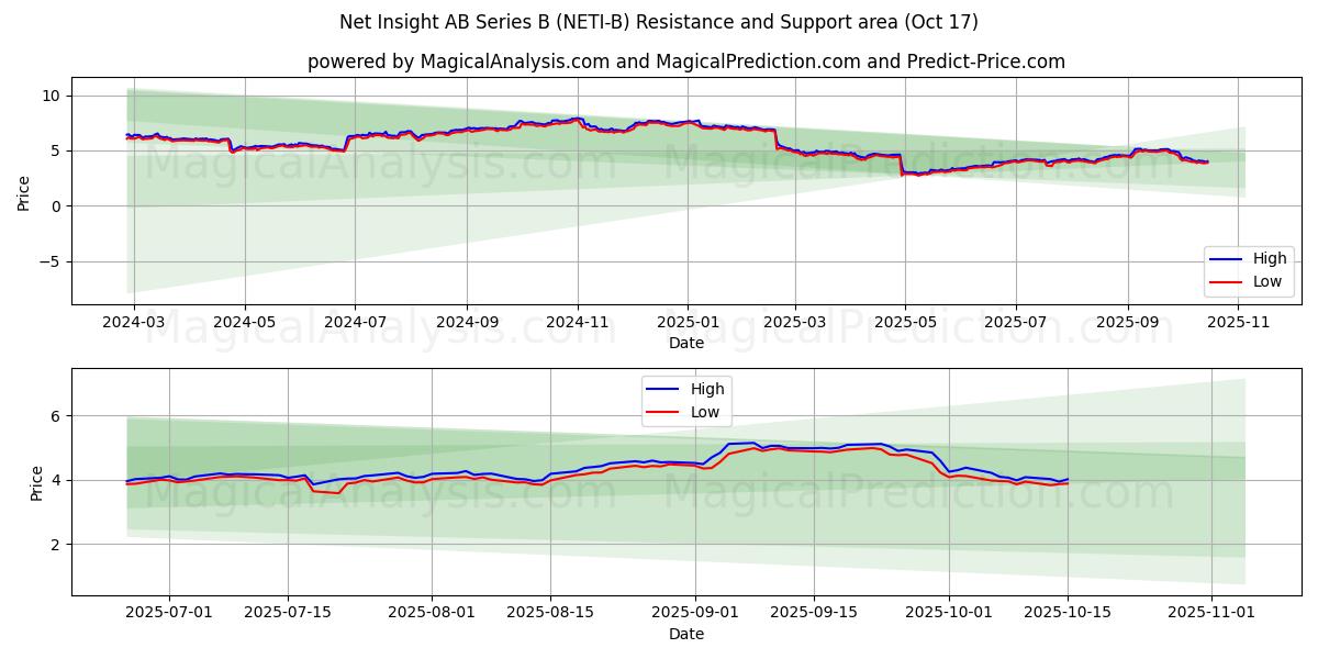 Net Insight AB Series B (NETI-B) Support and Resistance area (16 Oct) Net Insight AB Series B (NETI-B) Support and Resistance area (16 Oct)