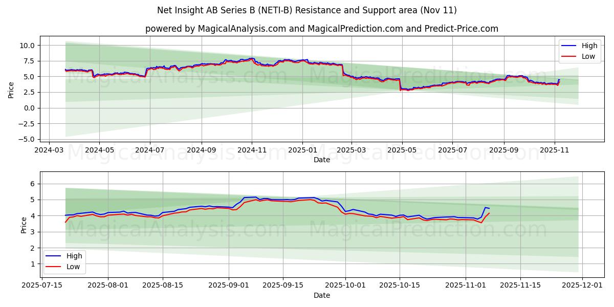  Net Insight AB Series B (NETI-B) Support and Resistance area (10 Nov) 