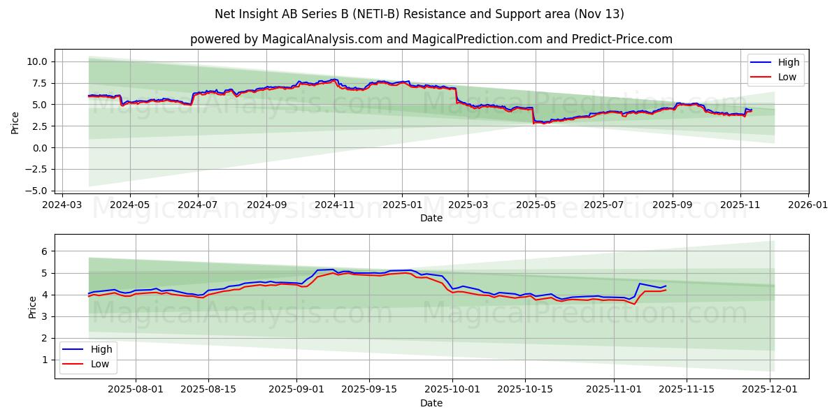  Net Insight AB Series B (NETI-B) Support and Resistance area (11 Nov) 