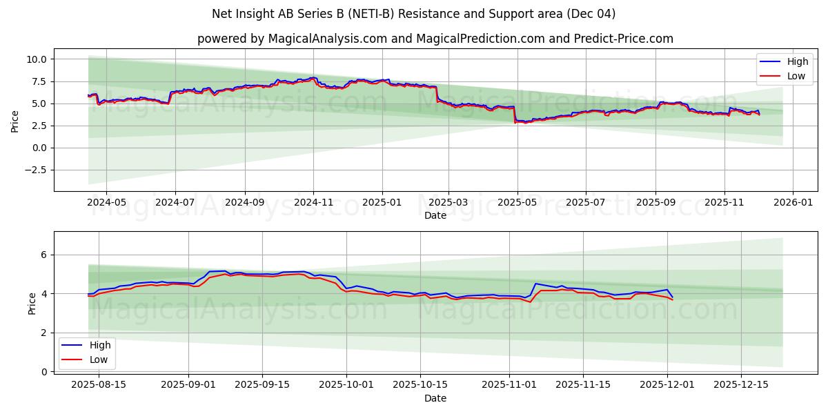  Net Insight AB Series B (NETI-B) Support and Resistance area (03 Dec) 
