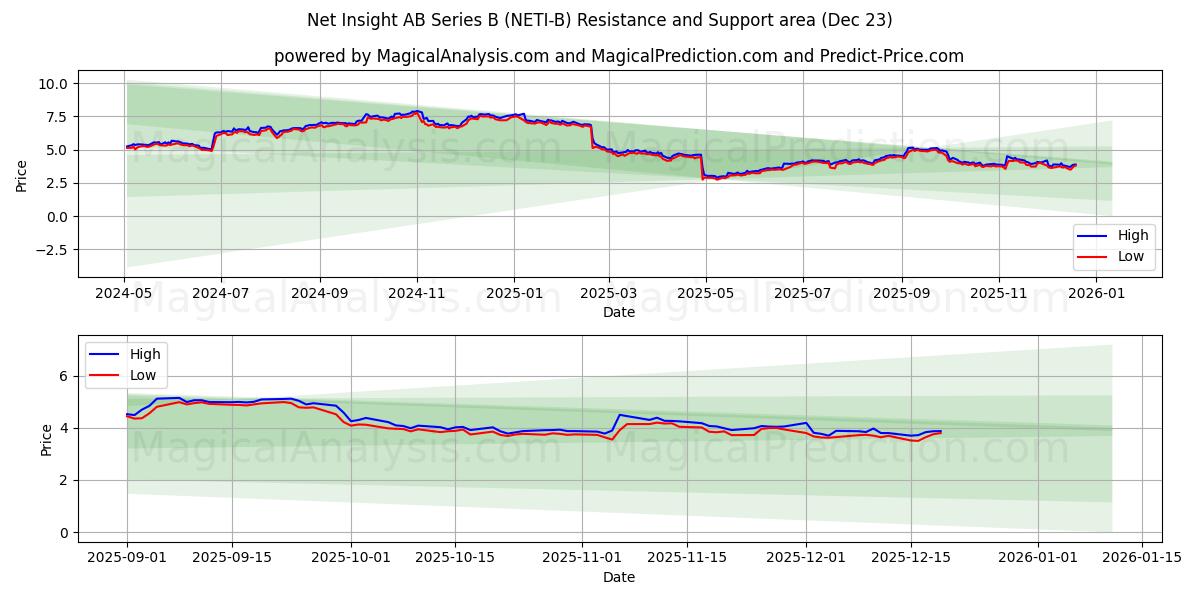  Net Insight AB Series B (NETI-B) Support and Resistance area (22 Dec) 