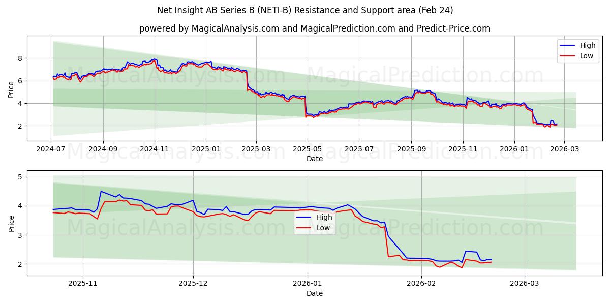  Net Insight AB Series B (NETI-B) Support and Resistance area (23 Feb) 