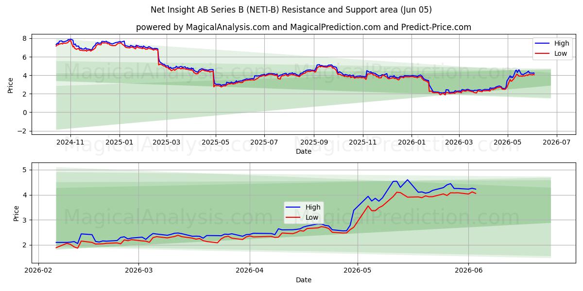  Net Insight AB Series B (NETI-B) Support and Resistance area (04 Jun) 