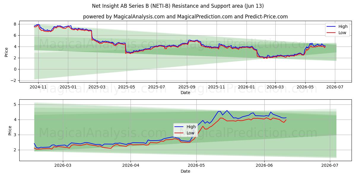  Net Insight AB Series B (NETI-B) Support and Resistance area (09 Jun) 