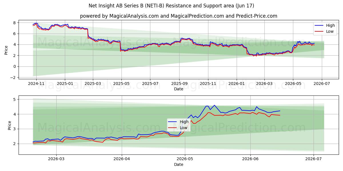  Net Insight AB Series B (NETI-B) Support and Resistance area (10 Jun) 