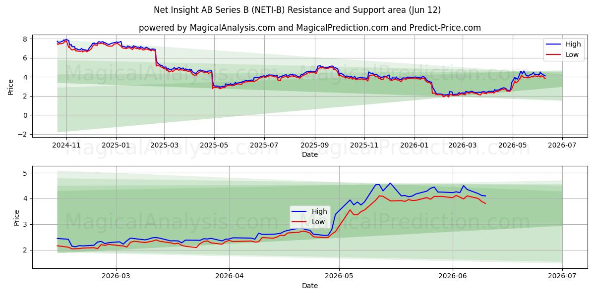  Net Insight AB Series B (NETI-B) Support and Resistance area (11 Jun) 