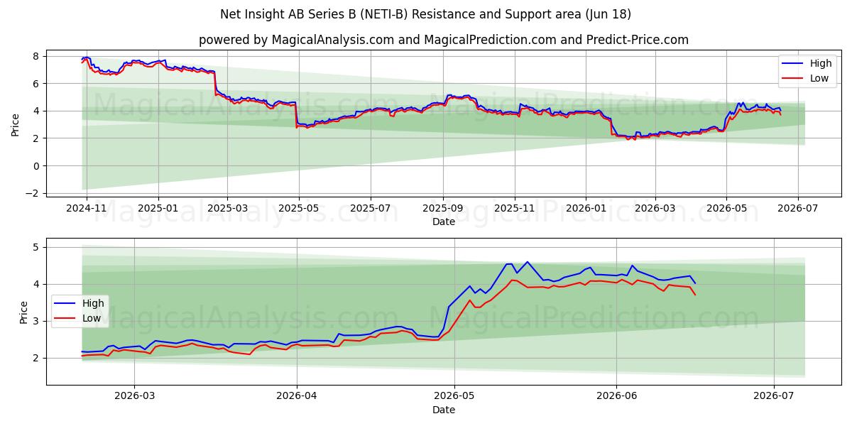 Net Insight AB Series B (NETI-B) Support and Resistance area (16 Jun) 
