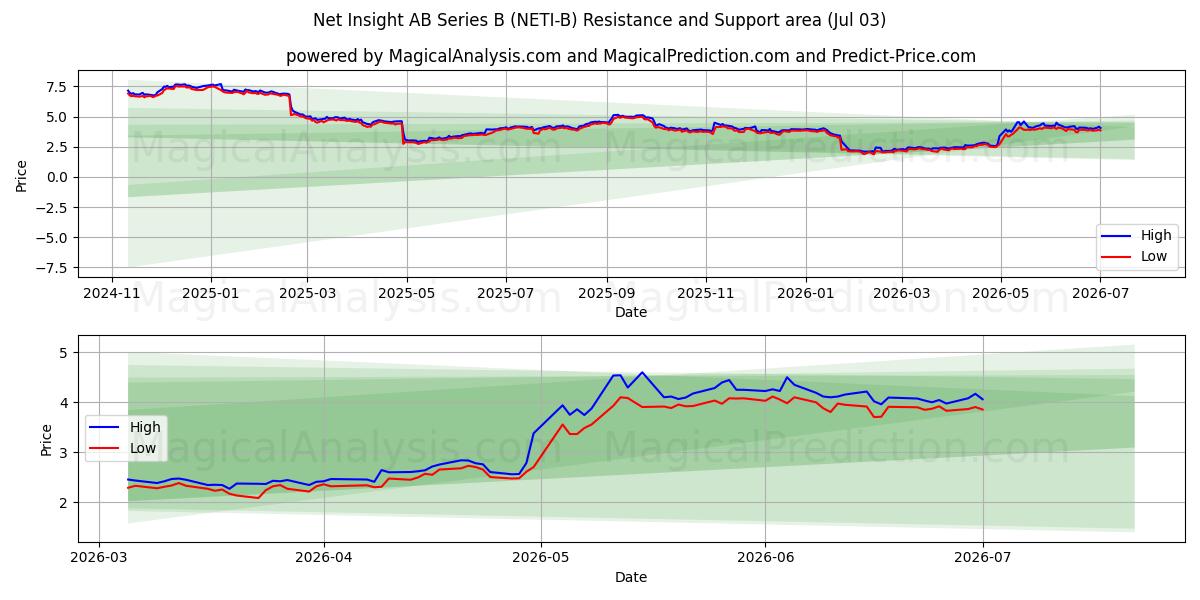  Net Insight AB Series B (NETI-B) Support and Resistance area (02 Jul) 
