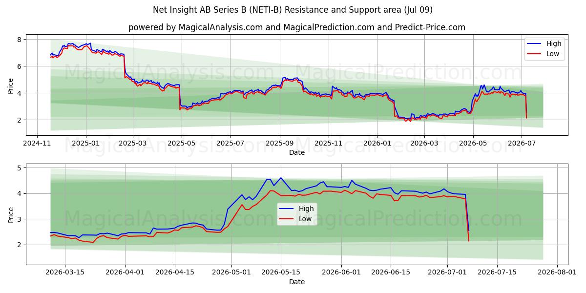  Net Insight AB Series B (NETI-B) Support and Resistance area (08 Jul) 
