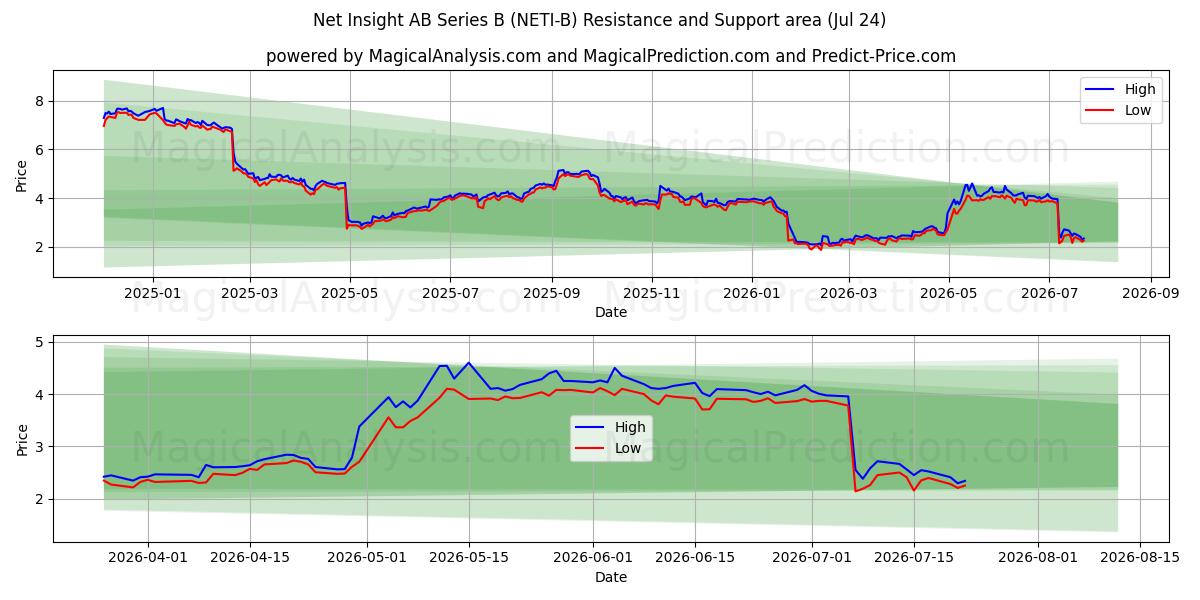  Net Insight AB Series B (NETI-B) Support and Resistance area (23 Jul) 