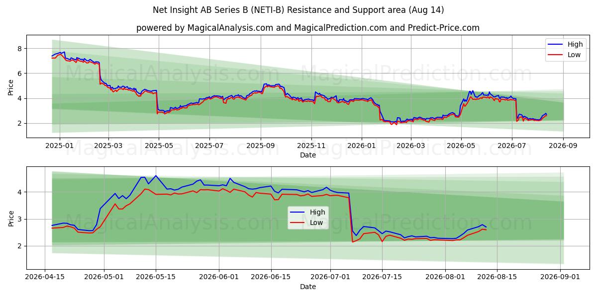  Net Insight AB Series B (NETI-B) Support and Resistance area (13 Aug) 