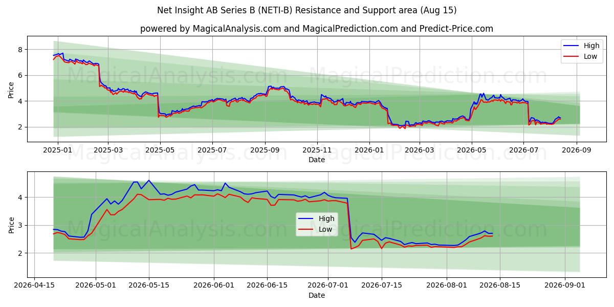  Net Insight AB Series B (NETI-B) Support and Resistance area (14 Aug) 