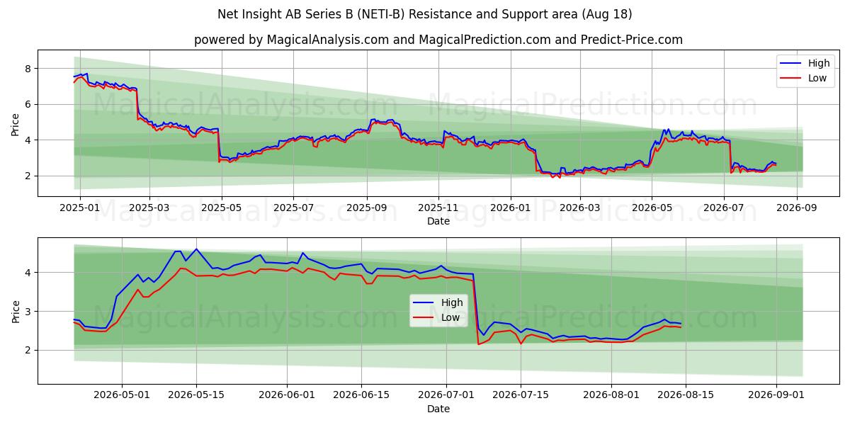 Net Insight AB Series B (NETI-B) Support and Resistance area (17 Aug) 