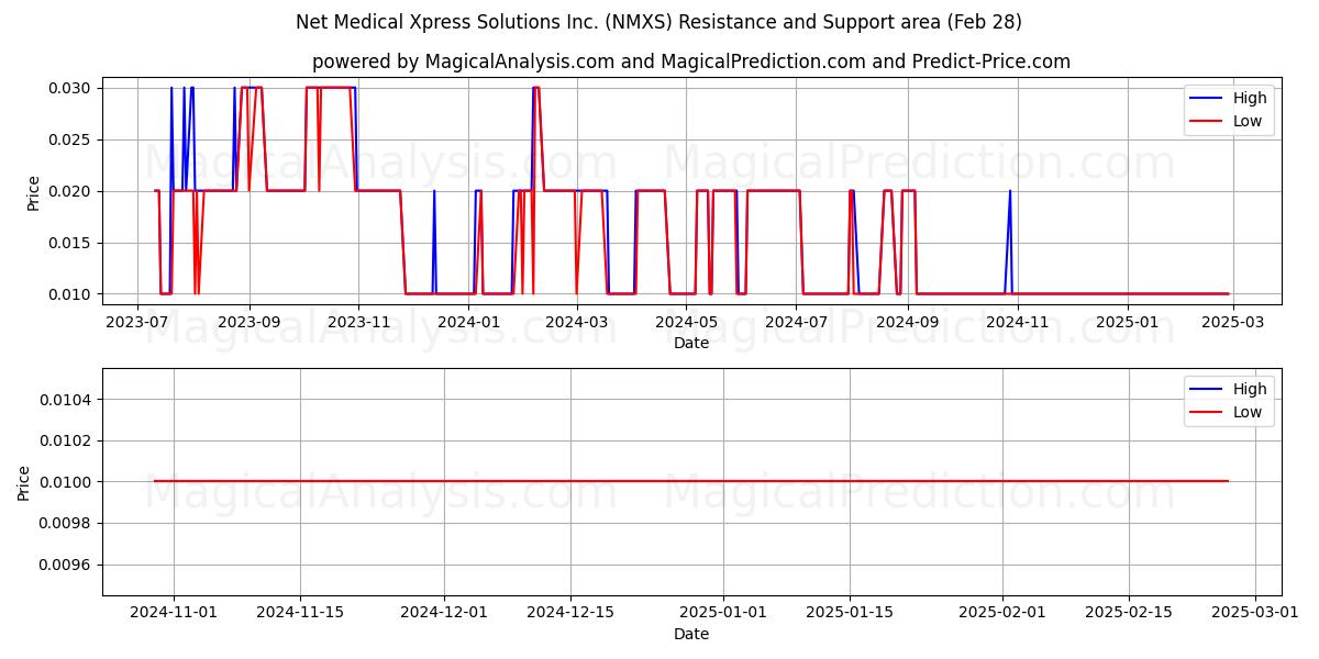  Net Medical Xpress Solutions Inc. (NMXS) Support and Resistance area (14 Mar) 