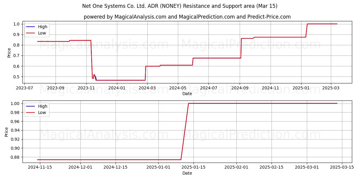  Net One Systems Co. Ltd. ADR (NONEY) Support and Resistance area (15 Mar) 