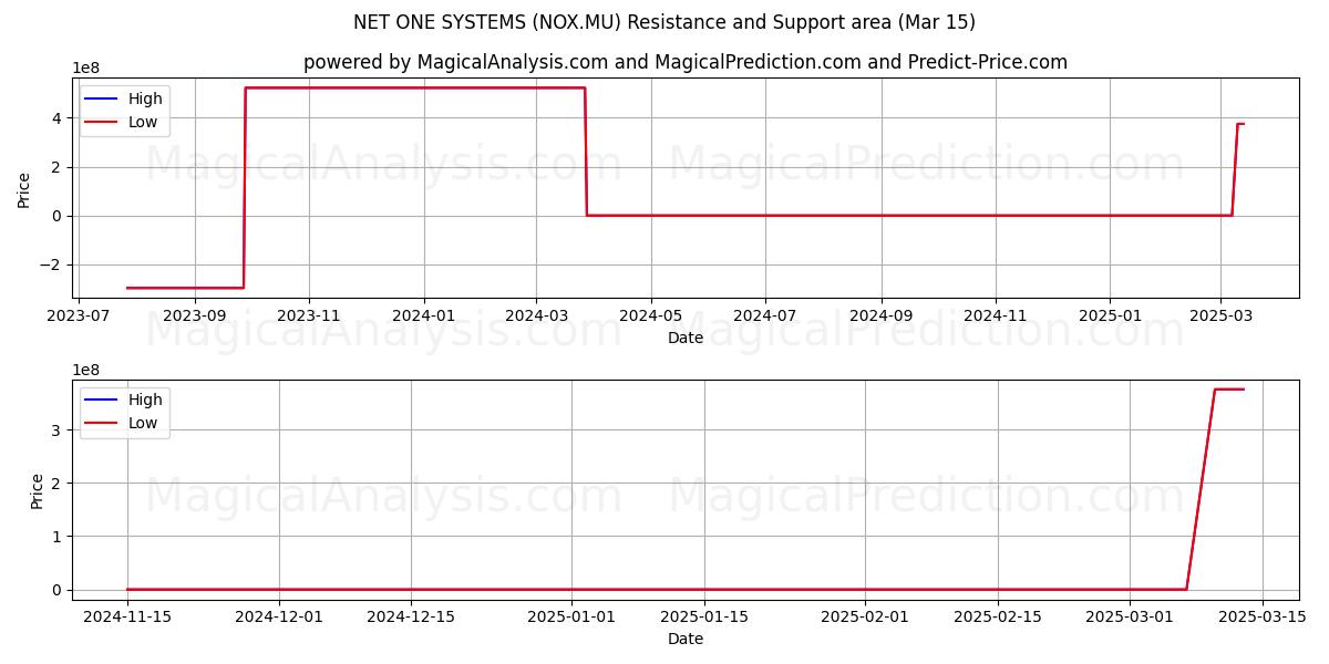  NET ONE SYSTEMS (NOX.MU) Support and Resistance area (15 Mar) 