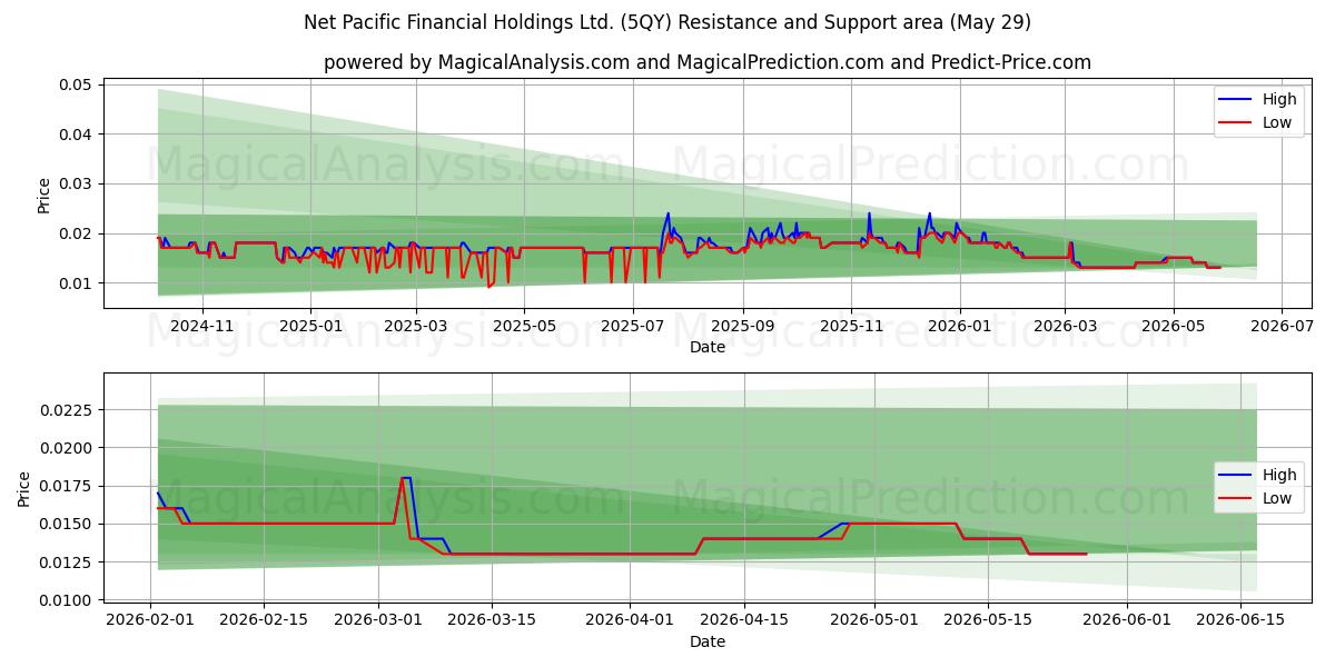  Net Pacific Financial Holdings Ltd. (5QY) Support and Resistance area (28 May) 