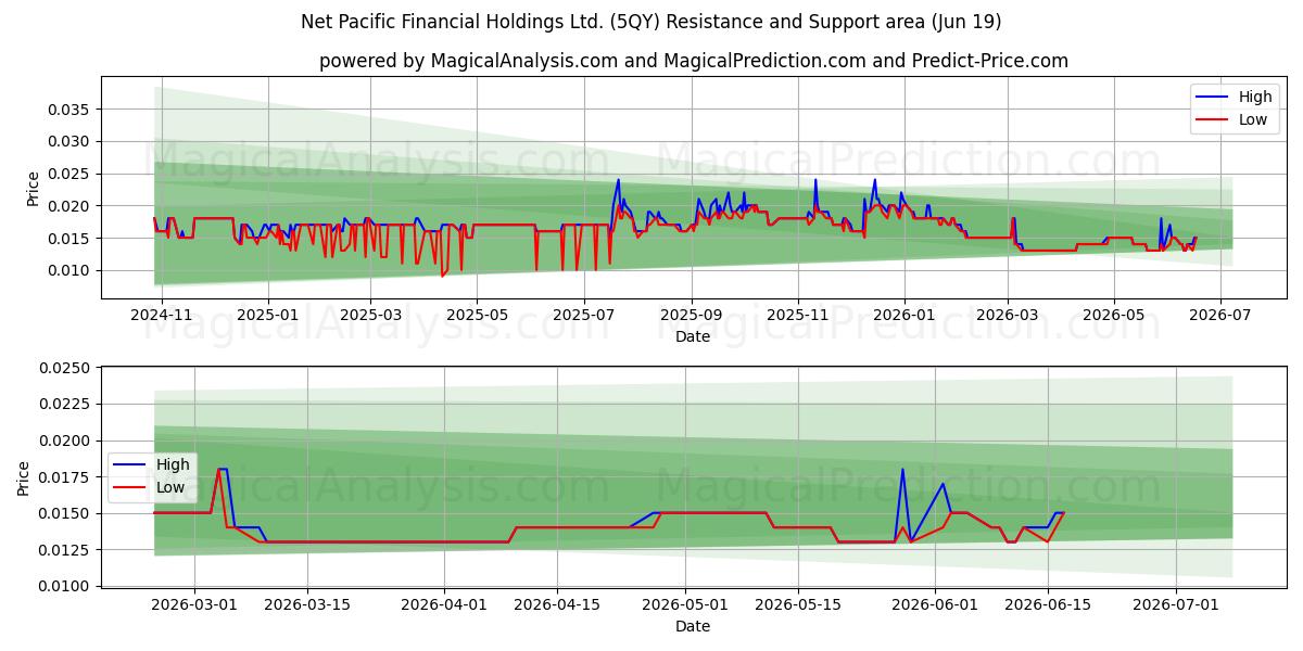  Net Pacific Financial Holdings Ltd. (5QY) Support and Resistance area (18 Jun) 