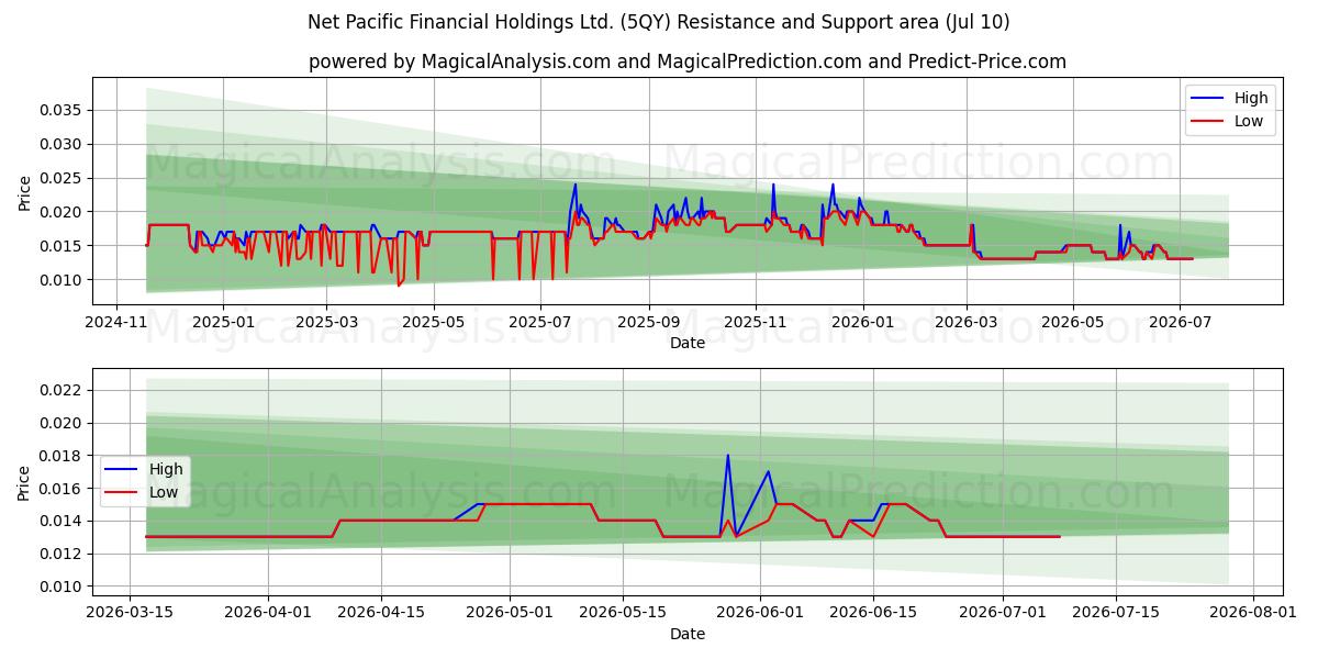  Net Pacific Financial Holdings Ltd. (5QY) Support and Resistance area (09 Jul) 