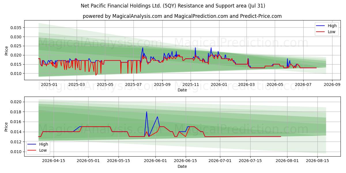  Net Pacific Financial Holdings Ltd. (5QY) Support and Resistance area (30 Jul) 