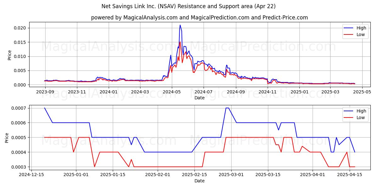  Net Savings Link Inc. (NSAV) Support and Resistance area (22 Apr) 