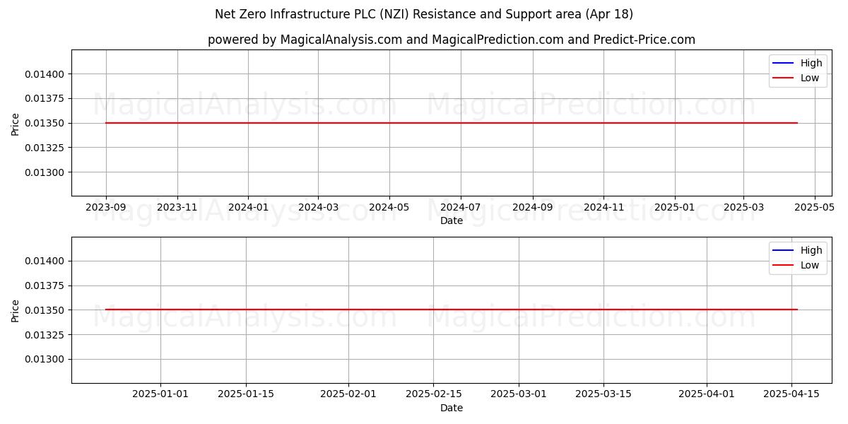  Net Zero Infrastructure PLC (NZI) Support and Resistance area (18 Apr) 
