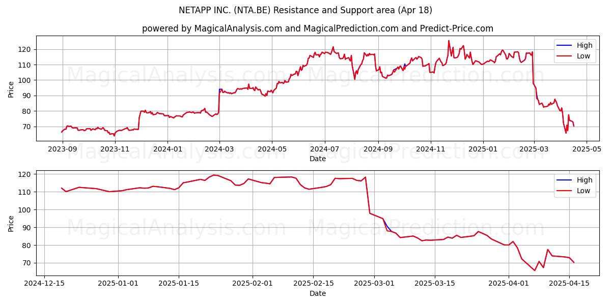  NETAPP INC. (NTA.BE) Support and Resistance area (18 Apr) 