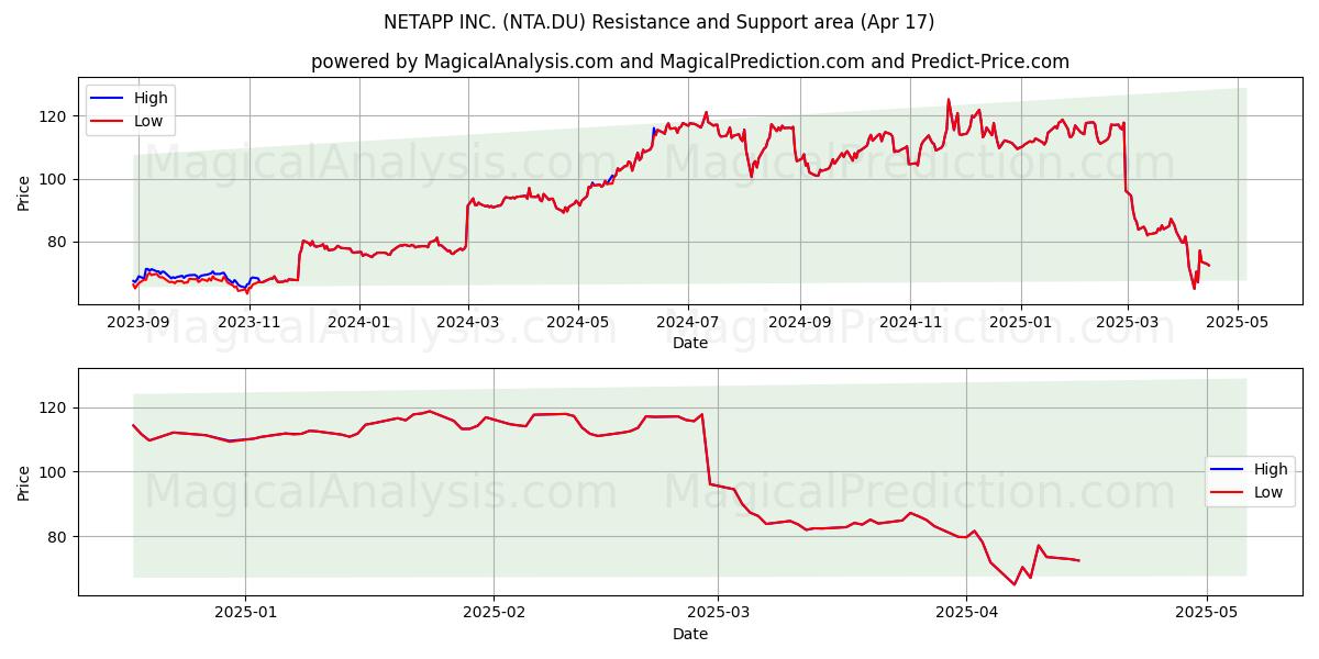  NETAPP INC. (NTA.DU) Support and Resistance area (17 Apr) 