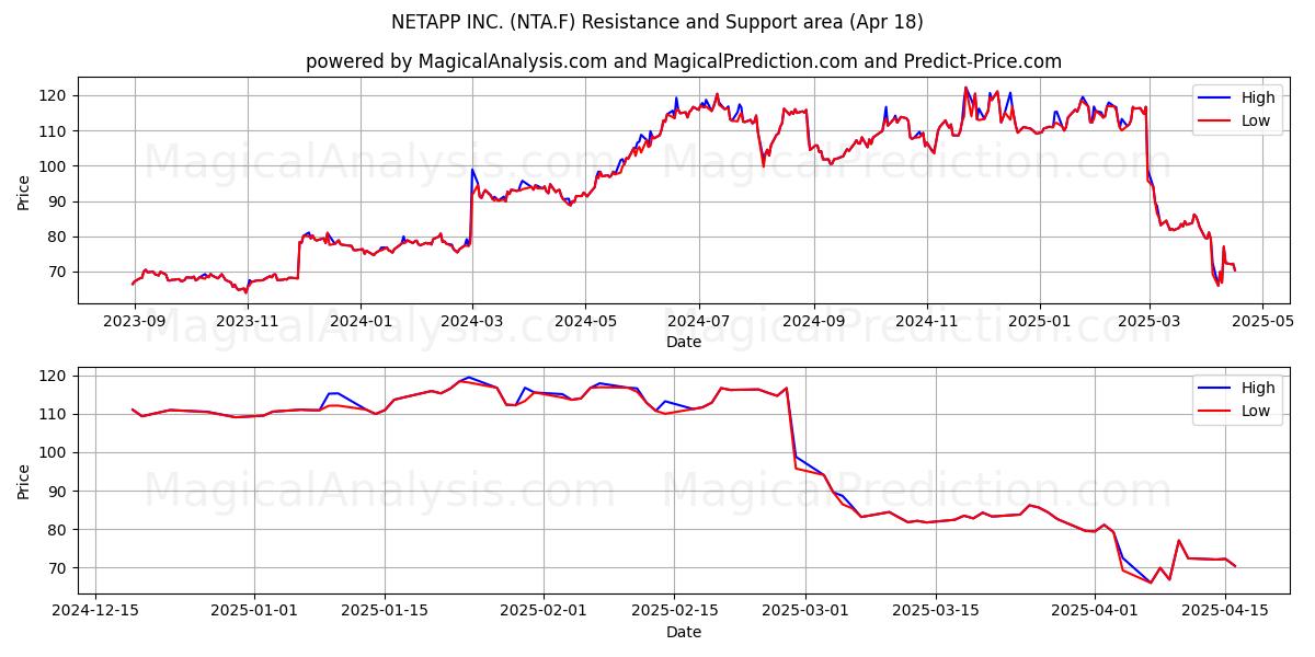 NETAPP INC. (NTA.F) Support and Resistance area (18 Apr) 