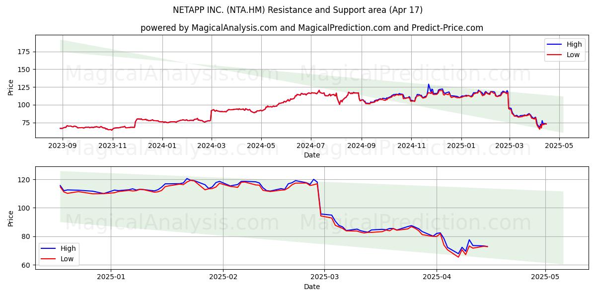  NETAPP INC. (NTA.HM) Support and Resistance area (17 Apr) 