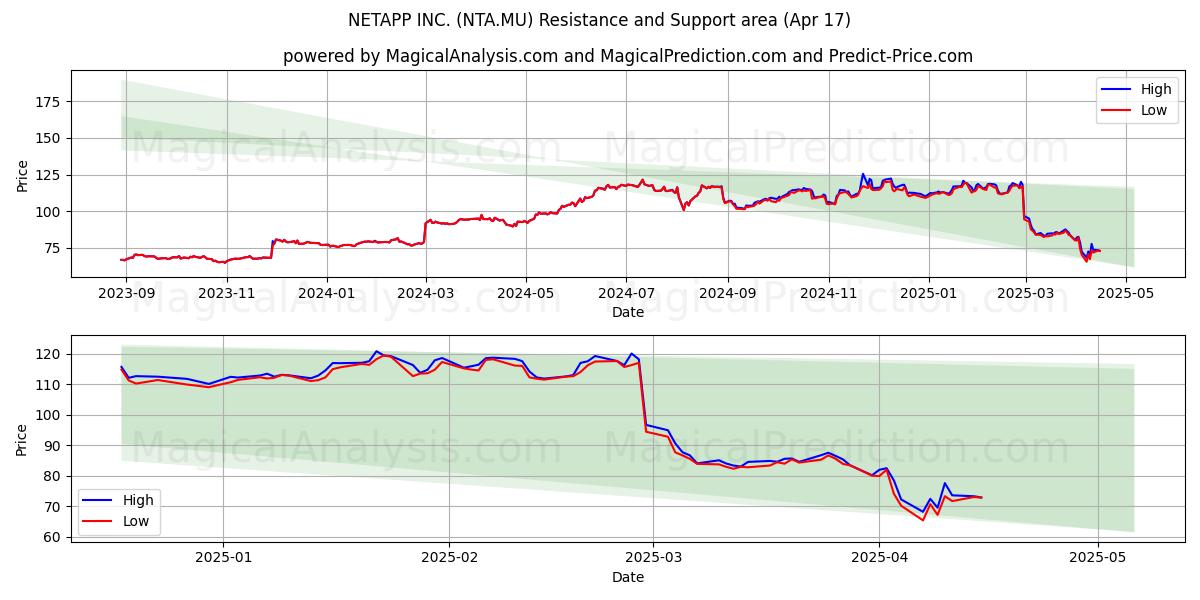  NETAPP INC. (NTA.MU) Support and Resistance area (17 Apr) 