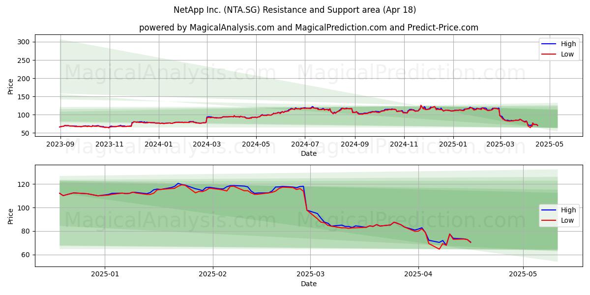  NetApp Inc. (NTA.SG) Support and Resistance area (18 Apr) 