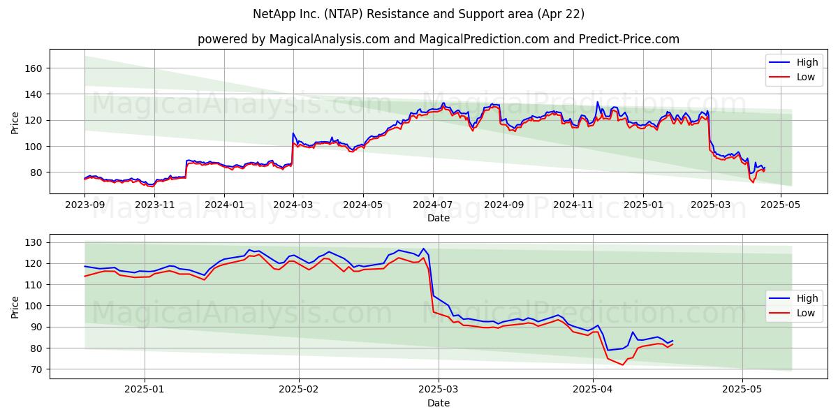  NetApp Inc. (NTAP) Support and Resistance area (22 Apr) 