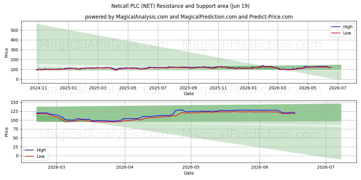  Netcall PLC (NET) Support and Resistance area (18 Jun) 