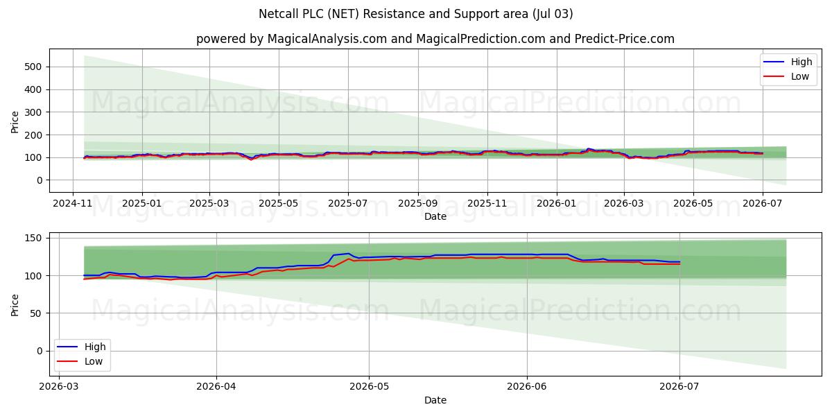  Netcall PLC (NET) Support and Resistance area (02 Jul) 