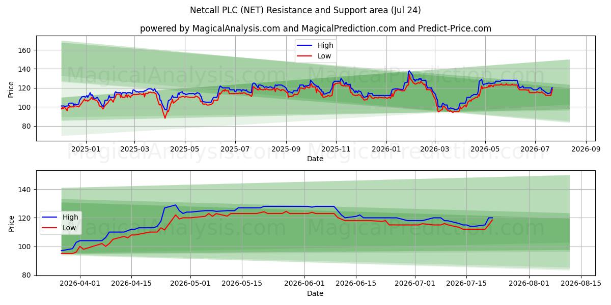 Netcall PLC (NET) Support and Resistance area (23 Jul) 