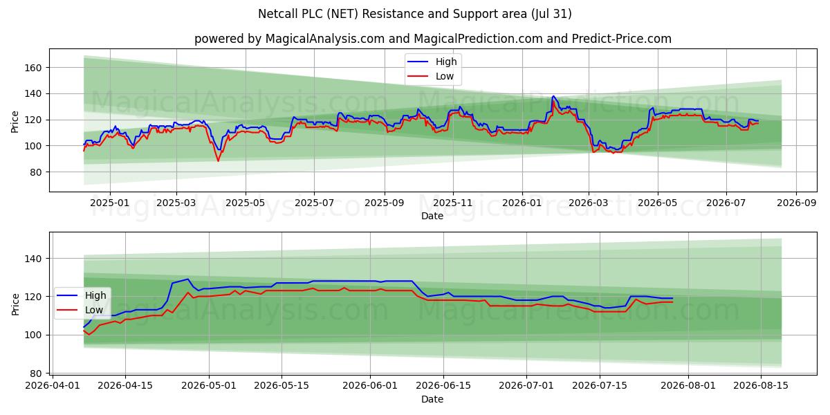  Netcall PLC (NET) Support and Resistance area (30 Jul) 