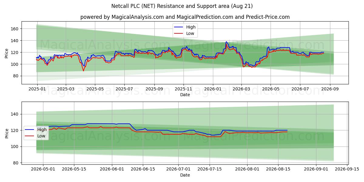  Netcall PLC (NET) Support and Resistance area (20 Aug) 
