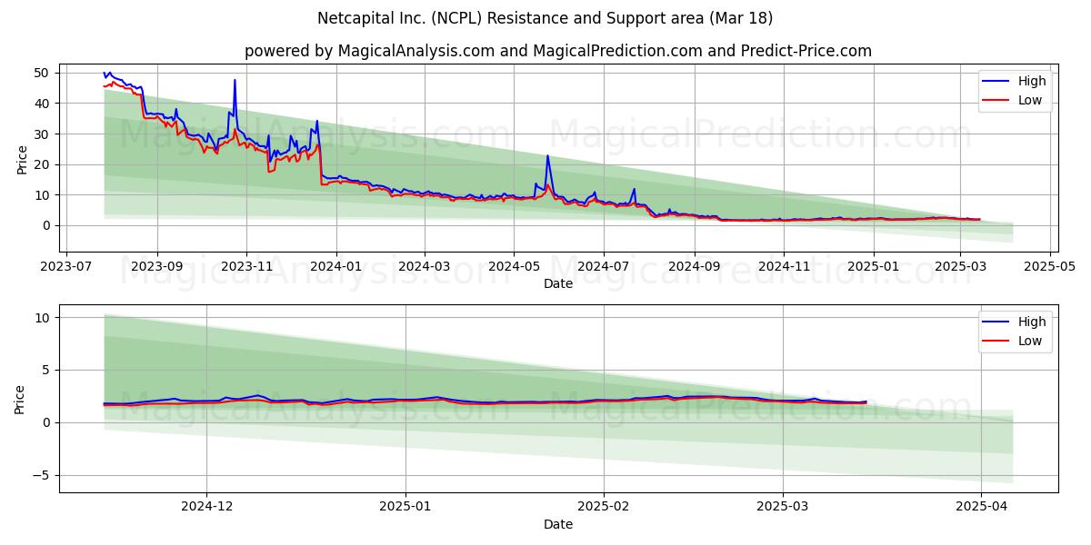 Netcapital Inc. (NCPL) Support and Resistance area (18 Mar) 