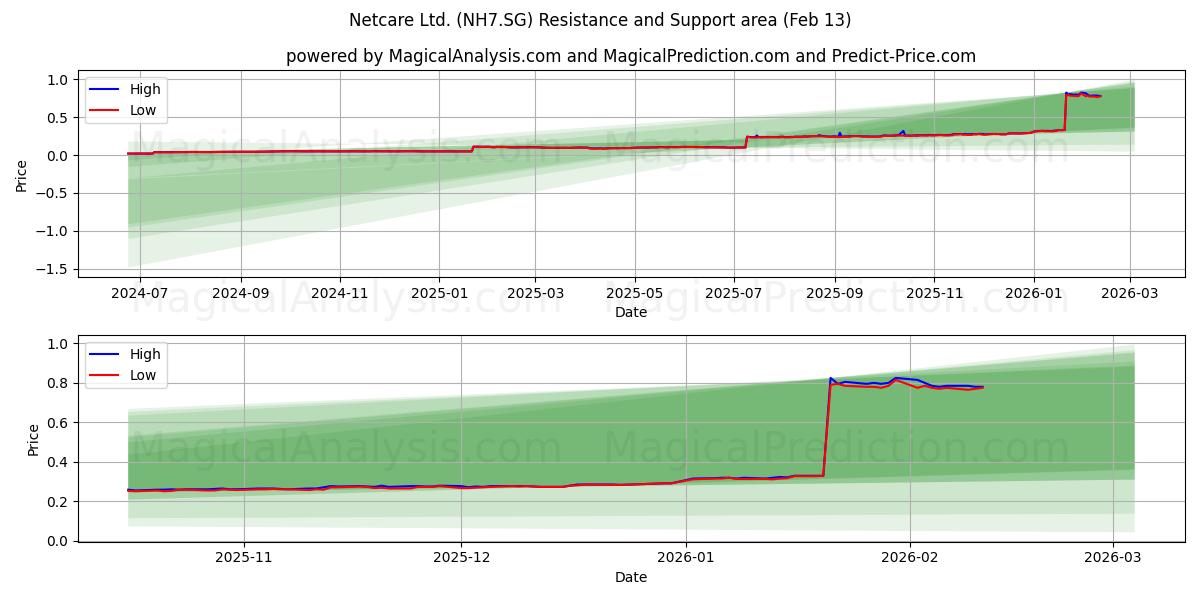  Netcare Ltd. (NH7.SG) Support and Resistance area (12 Feb) 