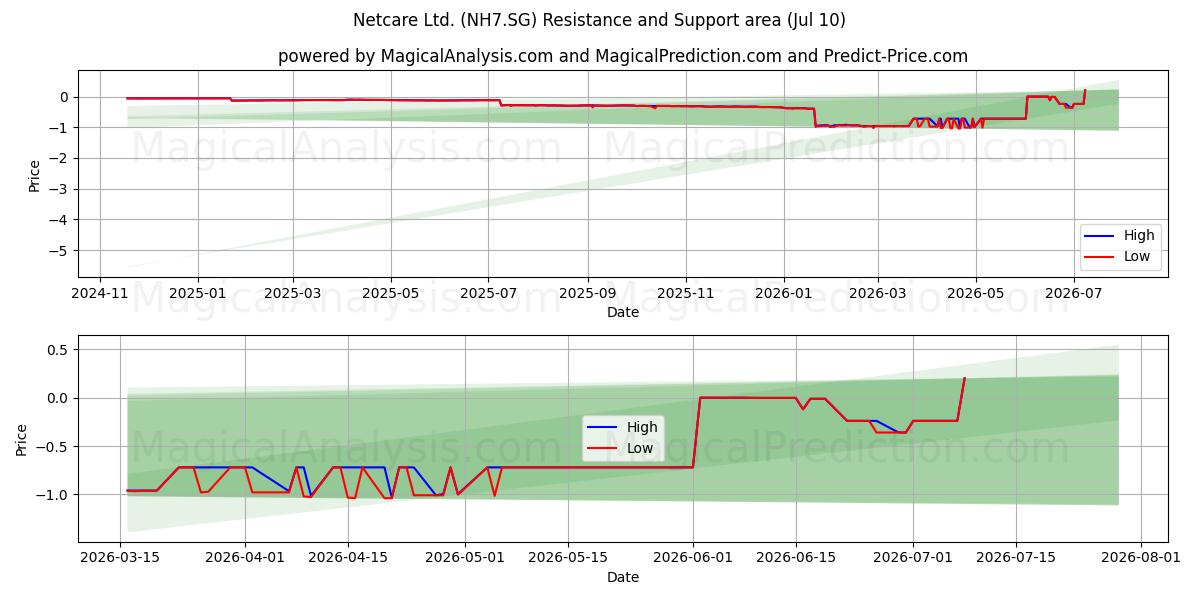  Netcare Ltd. (NH7.SG) Support and Resistance area (09 Jul) 