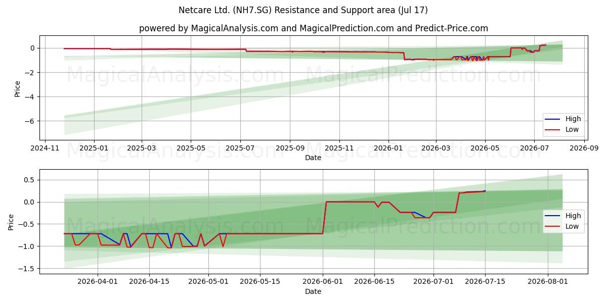  Netcare Ltd. (NH7.SG) Support and Resistance area (16 Jul) 