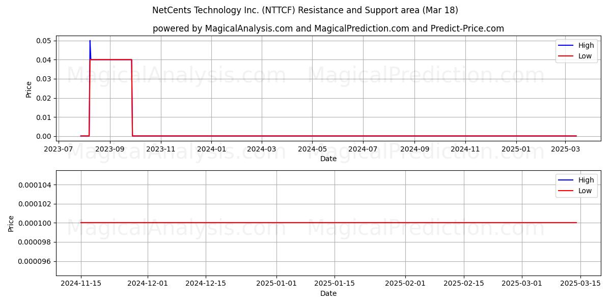  NetCents Technology Inc. (NTTCF) Support and Resistance area (18 Mar) 