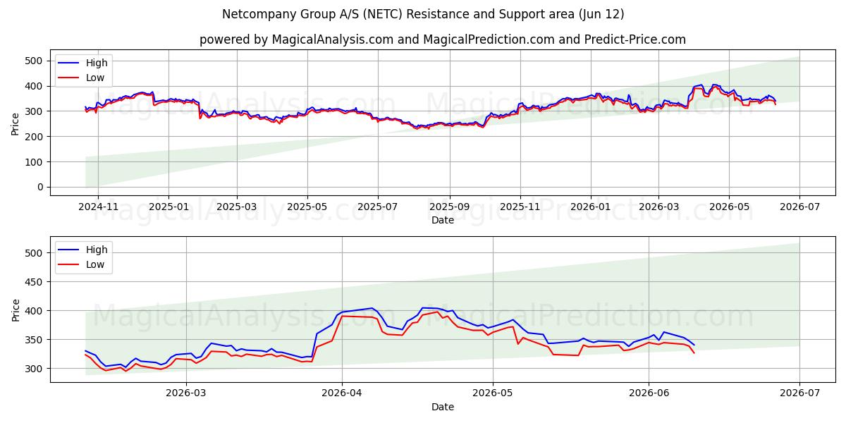  Netcompany Group A/S (NETC) Support and Resistance area (11 Jun) 