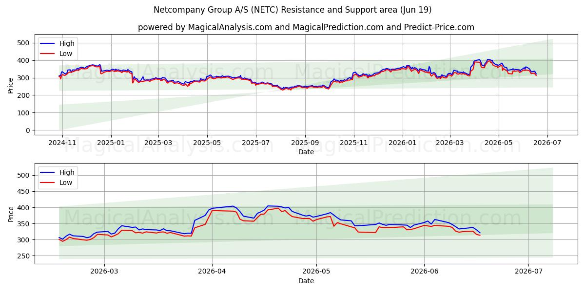  Netcompany Group A/S (NETC) Support and Resistance area (18 Jun) 