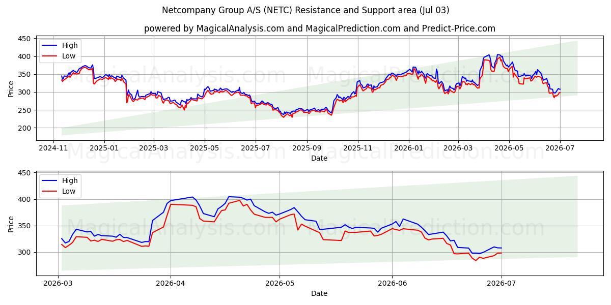  Netcompany Group A/S (NETC) Support and Resistance area (02 Jul) 