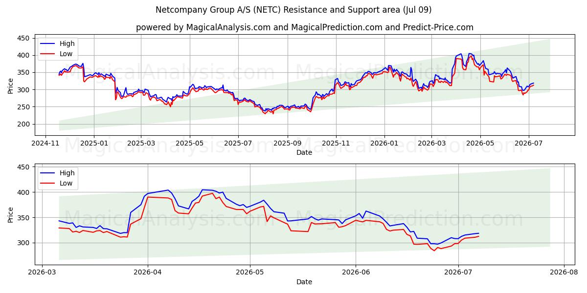  Netcompany Group A/S (NETC) Support and Resistance area (08 Jul) 