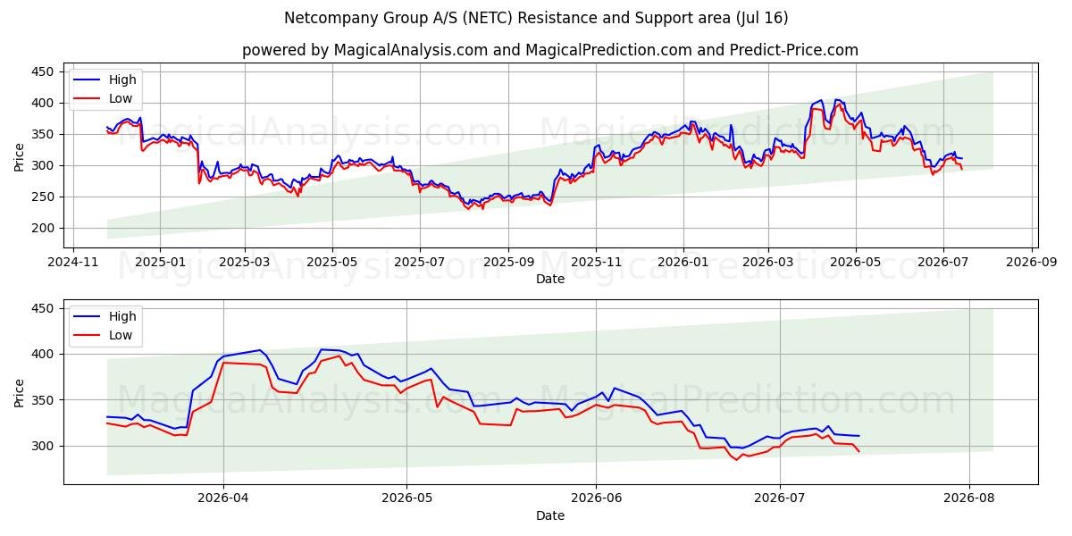  Netcompany Group A/S (NETC) Support and Resistance area (15 Jul) 